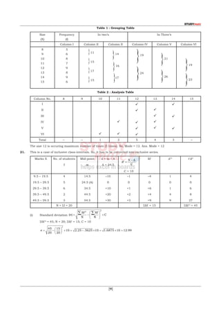  [9]
	 Table 1 : Grouping Table
Size
(X)
Frequency
(f)
In two’s In Three’s
Column I Column II Column II Column IV Column V Column VI
8
9
10
11
12
13
14
15
5
6
8
7
9
8
9
6
}11
}15
}17
}15
}14
}16
}17
}19
}24
}21
}26
}19
}23
	 Table 2 : Analysis Table
Column No. 8 9 10 11 12 13 14 15
I
II
III
IV
V
VI 














Total – – 1 2 5 4 3 –
	 The size 12 is occuring maximum number of times (5 times). So, Mode = 12. Ans. Mode = 12
21.	 This is a case of inclusive class-intervals. So, it has to be converted into exclusive series.
Marks X No. of students
f
Mid-point
m
d = m – A
A = 24.5
d
X A
C
′ =
−
C = 10
fd′ d′2
t′d2
9.5 – 19.5
19.5 – 29.5
29.5 – 39.5
39.5 – 49.5
49.5 – 59.5
4
5
6
2
3
14.5
24.5 (A)
34.5
44.5
54.5
–10
0
+10
+20
+30
–1
0
+1
+2
+3
–4
0
+6
+4
+9
1
0
1
4
9
4
0
6
8
27
N = Σf = 20 Σfd′ = 15 Σfd′2
= 45
	 (i)	Standard deviation ( )σ =
′
−
′




 ×
∑ ∑fd
N
fd
N
C
2 2
		Σfd′2
= 45; N = 20; Σfd′ = 15; C = 10
		
σ = −





 × = − × = × =
45
20
15
20
10 2 25 5625 10 1 6875 10 12 99
2
. . . .
 