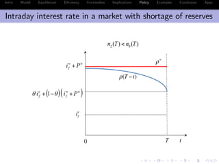 Intro Model Equilibrium E¢ ciency Frictionless Implications Policy Examples Conclusion Appx.
Intraday interest rate in a market with shortage of reserves
 