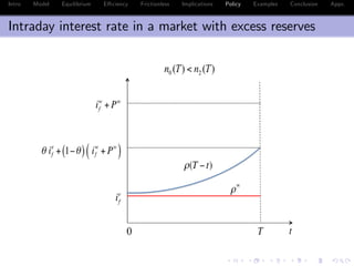 Intro Model Equilibrium E¢ ciency Frictionless Implications Policy Examples Conclusion Appx.
Intraday interest rate in a market with excess reserves
 