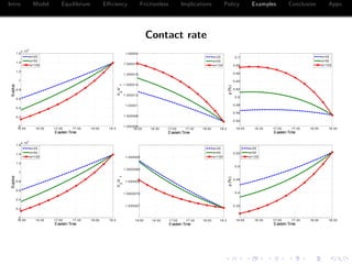 Intro Model Equilibrium E¢ ciency Frictionless Implications Policy Examples Conclusion Appx.
Contact rate
16:00 16:30 17:00 17:30 18:00 18:30
0
0.2
0.4
0.6
0.8
1
1.2
1.4
1.6
x 10
- 5
Surplus
Eastern Time
α=25
α=50
α=100
16:00 16:30 17:00 17:30 18:00 18:30
1.000006
1.000008
1.00001
1.000012
1.000014
1.000016
1.000018
1.00002
V
2
-V
1
Eastern Time
α=25
α=50
α=100
16:00 16:30 17:00 17:30 18:00 18:30
0.54
0.56
0.58
0.6
0.62
0.64
0.66
0.68
0.7
ρ(%)
Eastern Time
α=25
α=50
α=100
16:00 16:30 17:00 17:30 18:00 18:30
0
0.2
0.4
0.6
0.8
1
1.2
1.4
1.6
x 10
- 5
Surplus
Eastern Time
α=25
α=50
α=100
16:00 16:30 17:00 17:30 18:00 18:30
1.000007
1.0000075
1.000008
1.0000085
1.000009
V
2
-V
1
Eastern Time
α=25
α=50
α=100
16:00 16:30 17:00 17:30 18:00 18:30
0.35
0.4
0.45
0.5
0.55
ρ(%)
Eastern Time
α=25
α=50
α=100
 