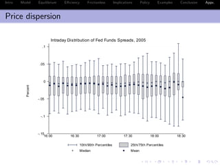 Intro Model Equilibrium E¢ ciency Frictionless Implications Policy Examples Conclusion Appx.
Price dispersion
-.15
-.1
-.05
0
.05
.1
Percent
16:00 16:30 17:00 17:30 18:00 18:30
10th/90th Percentiles 25th/75th Percentiles
Median Mean
Intraday Distribution of Fed Funds Spreads, 2005
 
