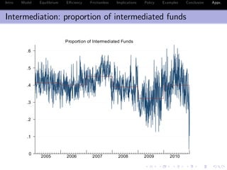 Intro Model Equilibrium E¢ ciency Frictionless Implications Policy Examples Conclusion Appx.
Intermediation: proportion of intermediated funds
0
.1
.2
.3
.4
.5
.6
2005 2006 2007 2008 2009 2010
Proportion of Intermediated Funds
 