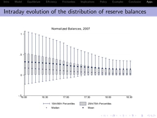 Intro Model Equilibrium E¢ ciency Frictionless Implications Policy Examples Conclusion Appx.
Intraday evolution of the distribution of reserve balances
-.5
0
.5
1
16:00 16:30 17:00 17:30 18:00 18:30
10th/90th Percentiles 25th/75th Percentiles
Median Mean
Normalized Balances, 2007
 