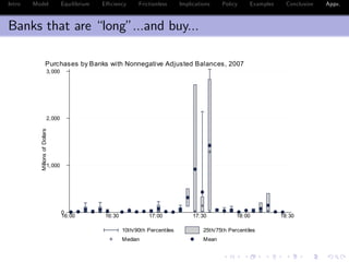 Intro Model Equilibrium E¢ ciency Frictionless Implications Policy Examples Conclusion Appx.
Banks that are “long”...and buy...
0
1,000
2,000
3,000
MillionsofDollars
16:00 16:30 17:00 17:30 18:00 18:30
10th/90th Percentiles 25th/75th Percentiles
Median Mean
Purchases by Banks with Nonnegative Adjusted Balances, 2007
 
