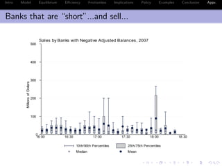 Intro Model Equilibrium E¢ ciency Frictionless Implications Policy Examples Conclusion Appx.
Banks that are “short”...and sell...
0
100
200
300
400
500
MillionsofDollars
16:00 16:30 17:00 17:30 18:00 18:30
10th/90th Percentiles 25th/75th Percentiles
Median Mean
Sales by Banks with Negative Adjusted Balances, 2007
 