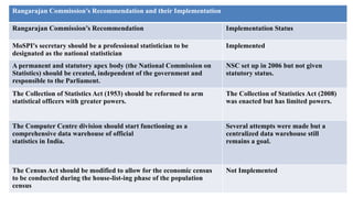 Rangarajan Commission’s Recommendation and their Implementation
Rangarajan Commission’s Recommendation Implementation Status
MoSPI's secretary should be a professional statistician to be
designated as the national statistician
Implemented
A permanent and statutory apex body (the National Commission on
Statistics) should be created, independent of the government and
responsible to the Parliament.
NSC set up in 2006 but not given
statutory status.
The Collection of Statistics Act (1953) should be reformed to arm
statistical officers with greater powers.
The Collection of Statistics Act (2008)
was enacted but has limited powers.
The Computer Centre division should start functioning as a
comprehensive data warehouse of official
statistics in India.
Several attempts were made but a
centralized data warehouse still
remains a goal.
The Census Act should be modified to allow for the economic census
to be conducted during the house-list-ing phase of the population
census
Not Implemented
 