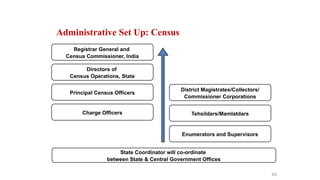 Registrar General and
Census Commissioner, India
Directors of
Census Operations, State
Principal Census Officers
Charge Officers
State Coordinator will co-ordinate
between State & Central Government Offices
Administrative Set Up: Census
48
District Magistrates/Collectors/
Commissioner Corporations
Tehsildars/Mamlatdars
Enumerators and Supervisors
 
