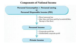 Components of National Income
 