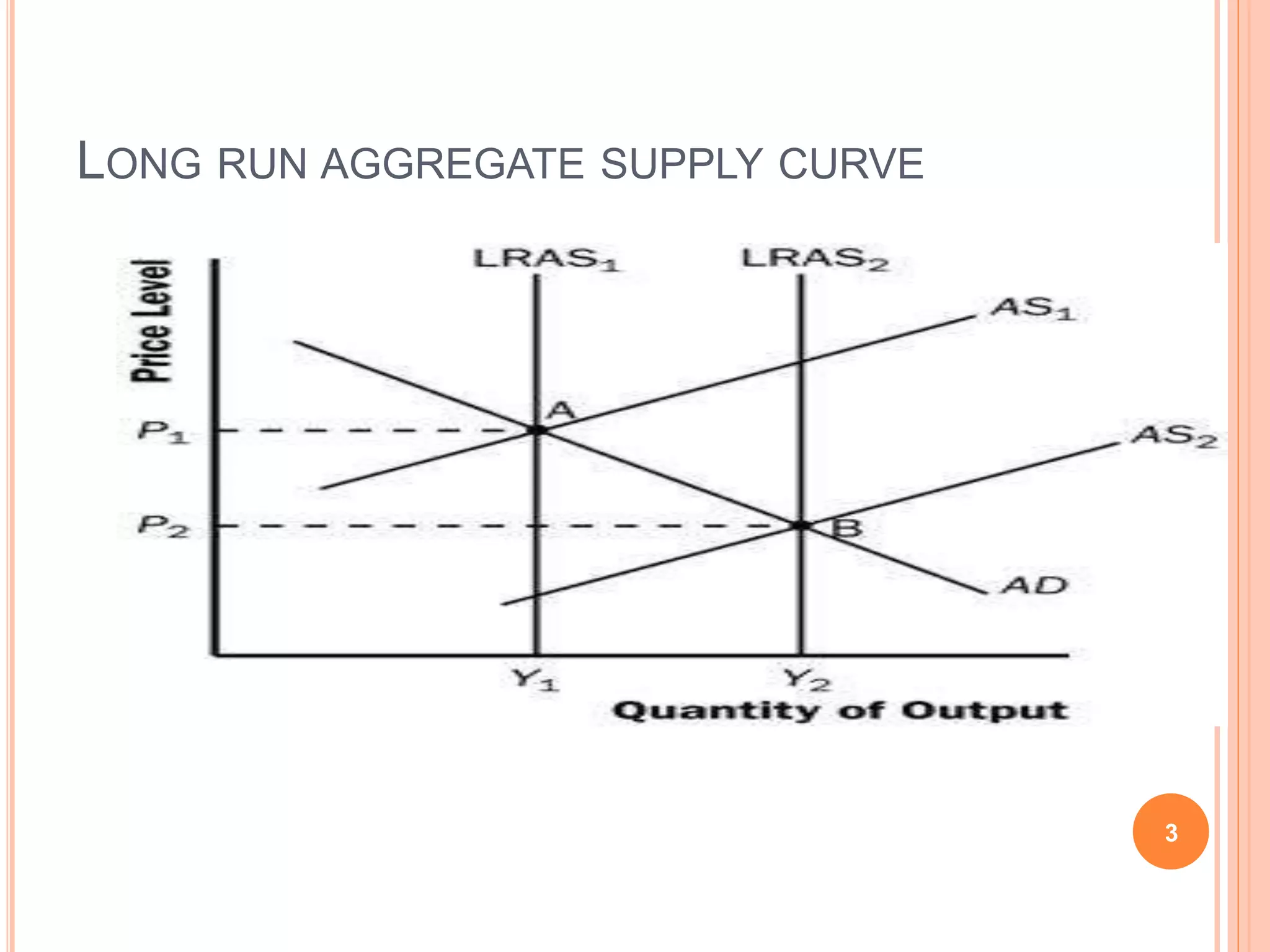 LONG RUN AGGREGATE SUPPLY CURVE
3
 