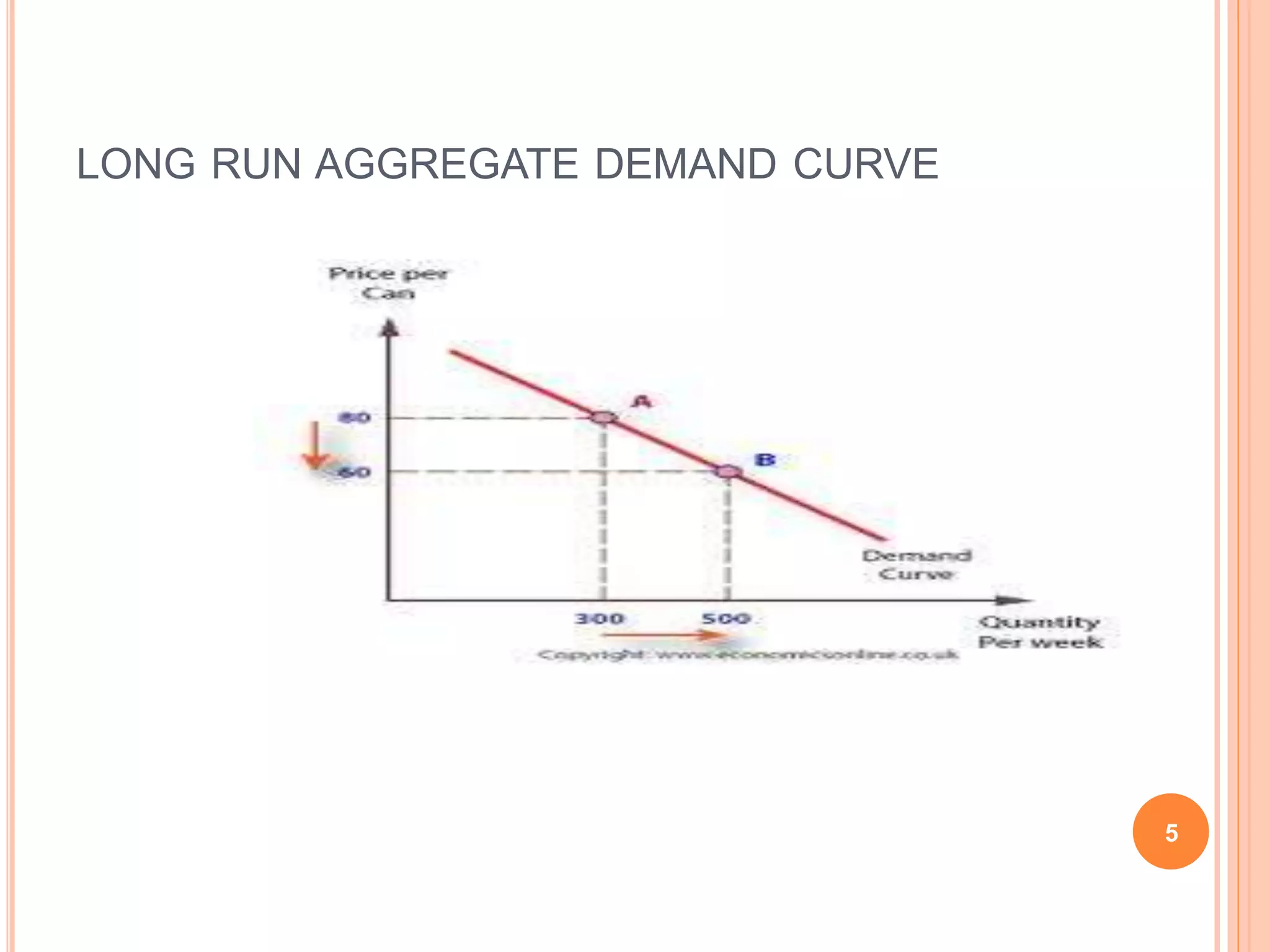 LONG RUN AGGREGATE DEMAND CURVE
5
 