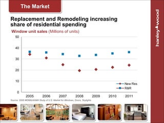 Replacement and Remodeling increasing  share of residential spending The Market Window unit sales  (Millions of units) <ul...