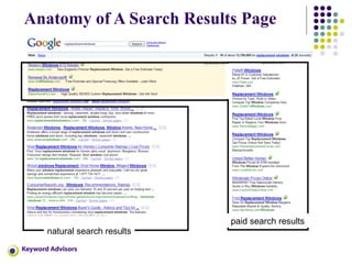 Anatomy of A Search Results Page natural search results paid search results 