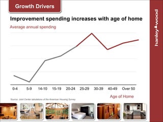 Improvement spending increases with age of home <ul><ul><li>Source: Joint Center tabulations of the American Housing Surve...