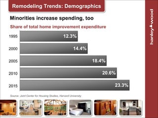 Minorities increase spending, too <ul><ul><li>Source: Joint Center for Housing Studies, Harvard University </li></ul></ul>...