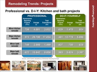 Professional vs. D-I-Y: Kitchen and bath projects <ul><ul><li>Source: Joint Center tabulations of American Housing Surveys...