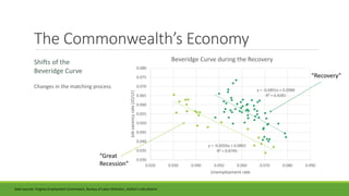 The Commonwealth’s Economy
“Recovery”
“Great
Recession”
Shifts of the
Beveridge Curve
Changes in the matching process
Data sources: Virginia Employment Commission, Bureau of Labor Statistics ; Author’s calculations
y = -0.6056x + 0.0802
R² = 0.8745
y = -0.6891x + 0.0988
R² = 0.4381
0.030
0.035
0.040
0.045
0.050
0.055
0.060
0.065
0.070
0.075
0.080
0.020 0.030 0.040 0.050 0.060 0.070 0.080 0.090
Jobvacencyrate(JO/LF)
Unemployment rate
Beveridge Curve during the Recovery
 