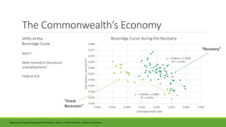 The Commonwealth’s Economy
“Recovery”
“Great
Recession”
Data sources: Virginia Employment Commission, Bureau of Labor Statistics ; Author’s calculations
y = -0.6056x + 0.0802
R² = 0.8745
y = -0.6891x + 0.0988
R² = 0.4381
0.030
0.035
0.040
0.045
0.050
0.055
0.060
0.065
0.070
0.075
0.080
0.020 0.030 0.040 0.050 0.060 0.070 0.080 0.090
Jobvacencyrate(JO/LF)
Unemployment rate
Beveridge Curve during the RecoveryShifts of the
Beveridge Curve
WHY?
Skills mismatch (structural
unemployment)
Federal EUI
 