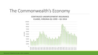 The Commonwealth’s Economy
Data sources: US Department of Labor ; Author’s calculations
0
10000
20000
30000
40000
50000
60000
70000
80000
90000
100000
Q199
Q399
Q100
Q300
Q101
Q301
Q102
Q302
Q103
Q303
Q104
Q304
Q105
Q305
Q106
Q306
Q107
Q307
Q108
Q308
Q109
Q309
Q110
Q310
Q111
Q311
Q112
Q312
Q113
Q313
#CLAIMS
CONTINUED UNEMPLOYMENT INSURANCE
CLAIMS, VIRGINIA Q1 1999 – Q1 2014
 