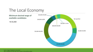 The Local Economy
Source: Virginia Employment Commission
Note: candidates are those with active resumes in the workforce system
$20,000-$34,999
$5,000-$19,999
Not specified
$35,000-$49,999
$50,000-64,999
$65,000-$79,999
$80,000-$94,999
$95,000 or more
Minimum desired wage of
available candidates
N=33,360
 