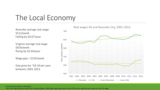 The Local Economy
Source: BLS and author’s calculations
Note: Real wages adjusted using CPI for Southeast Region (1996=100); wage values assume work 40 hours per week and every week per year; Q1 wages
450
500
550
600
650
700
2001 2002 2003 2004 2005 2006 2007 2008 2009 2010 2011 2012 2013
REALWAGES,$/WEEK
Real wages VA and Roanoke City, 2001-2013
Roanoke VA Linear (Roanoke) Linear (VA)
Roanoke average real wage
$512/week
Falling by $0.67/year
Virginia average real wage
$654/week
Rising by $3.44/year
Wage gap = $142/week
Gap grew by ~$4.10 per year
between 2001-2013
 