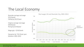 The Local Economy
Source: BLS and author’s calculations
Note: Real wages adjusted using CPI for Southeast Region (1996=100); wage values assume work 40 hours per week and every week per year; Q1 wages
450
500
550
600
650
700
2001 2002 2003 2004 2005 2006 2007 2008 2009 2010 2011 2012 2013
REALWAGES,$/WEEK
Real wages VA and Roanoke City, 2001-2013
Roanoke VA Linear (Roanoke) Linear (VA)
Roanoke average real wage
$512/week
Falling by $0.67/year
Virginia average real wage
$654/week
Rising by $3.44/year
Wage gap = $142/week
Gap grew by ~$4.10 per year
between 2001-2013
Upward
movement?
 