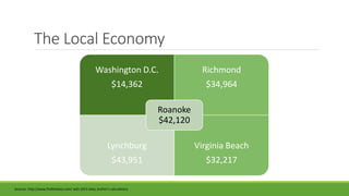 The Local Economy
Washington D.C.
$14,362
Richmond
$34,964
Lynchburg
$43,951
Virginia Beach
$32,217
Roanoke
$42,120
Sources: http://www.findthebest.com/ with 2013 data; Author’s calculations
 