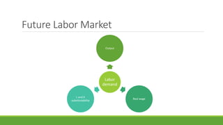 Future Labor Market
Labor
demand
Output
Real wage
L and K
substitutability
 