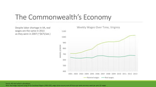 The Commonwealth’s Economy
400
500
600
700
800
900
1000
1100
2001 2002 2003 2004 2005 2006 2007 2008 2009 2010 2011 2012 2013
WAGES,$/WEEK
Weekly Wages Over Time, Virginia
Nominal wages Real wages
Source: BLS and author’s calculations
Note: Real wages adjusted using CPI for Southeast Region (1996=100); wage values assume work 40 hours per week and every week per year; Q1 wages
Despite labor shortage in VA, real
wages are the same in 2013
as they were in 2007 (~$675/wk.)
 