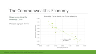 The Commonwealth’s Economy
Movements along the
Beveridge Curve
Changes in Aggregate Demand
Data sources: Virginia Employment Commission, Bureau of Labor Statistics ; Author’s calculations
y = -0.6056x + 0.0802
R² = 0.8745
0.030
0.035
0.040
0.045
0.050
0.055
0.060
0.065
0.070
0.020 0.030 0.040 0.050 0.060 0.070 0.080
Jobvacencyrate(JO/LF)
Unemployment rate
Beveridge Curve during the Great Recession
 