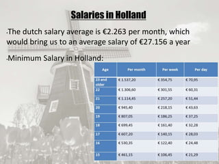 19/09/2017
Salaries in Holland
•The dutch salary average is €2.263 per month, which
would bring us to an average salary of €27.156 a year
•Minimum Salary in Holland:
 