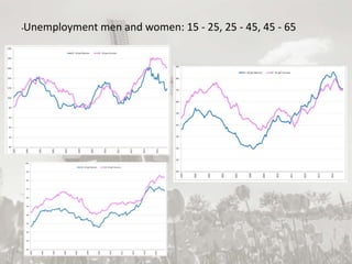 19/09/2017
•Unemployment men and women: 15 - 25, 25 - 45, 45 - 65
 