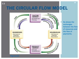 18
2.3

      THE CIRCULAR FLOW MODEL

                           Its shows the
                            exchanges
                            between the flow
                            of resources and
                            the flow of
                            payments.




       Figure(10)
 