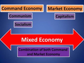 Command Economy
Communism

Market Economy
Capitalism

Socialism

Mixed Economy
Combination of both Command
and Market Economy

 