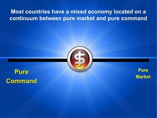 Most countries have a mixed economy located on a
continuum between pure market and pure command

Pure
Command

Pure
Market

 