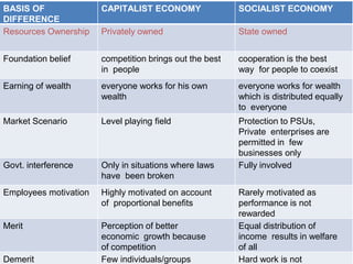 BASIS OF
DIFFERENCE
CAPITALIST ECONOMY SOCIALIST ECONOMY
Resources Ownership Privately owned State owned
Foundation belief competition brings out the best
in people
cooperation is the best
way for people to coexist
Earning of wealth everyone works for his own
wealth
everyone works for wealth
which is distributed equally
to everyone
Market Scenario Level playing field Protection to PSUs,
Private enterprises are
permitted in few
businesses only
Govt. interference Only in situations where laws
have been broken
Fully involved
Employees motivation Highly motivated on account
of proportional benefits
Rarely motivated as
performance is not
rewarded
Merit Perception of better
economic growth because
of competition
Equal distribution of
income results in welfare
of all
Demerit Few individuals/groups Hard work is not
 