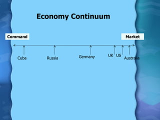Economy Continuum Command Market Cuba Russia Germany US Australia UK 