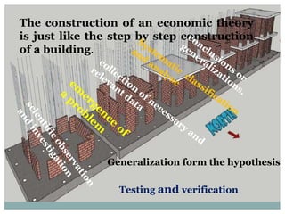 The construction of an economic theory
is just like the step by step construction
of a building.
Generalization form the hypothesis
Testing and verification
 