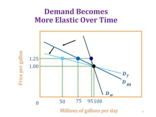 Economic theory of demand