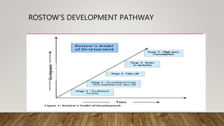 ROSTOW’S DEVELOPMENT PATHWAY
 