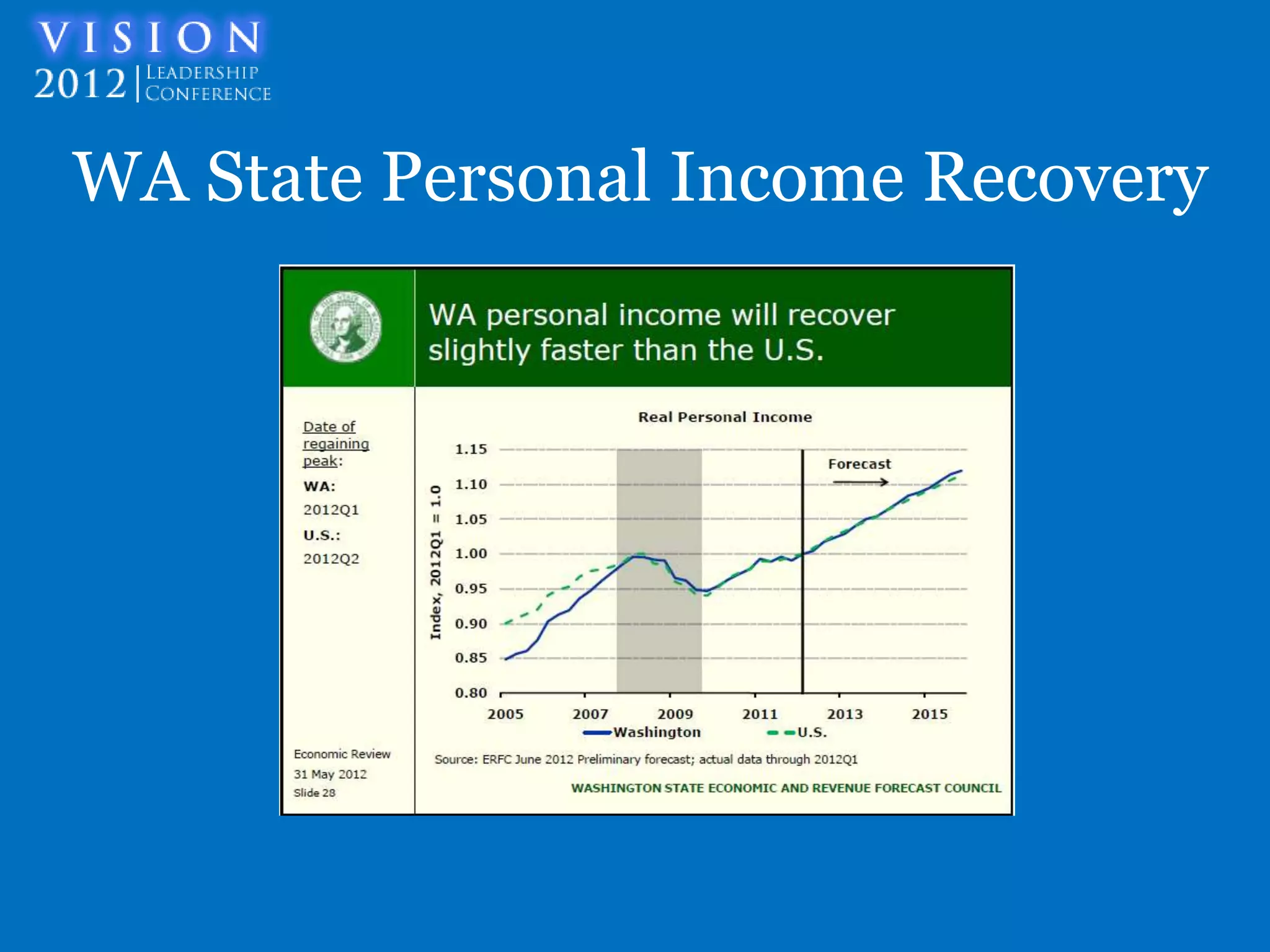 WA State Personal Income Recovery
 