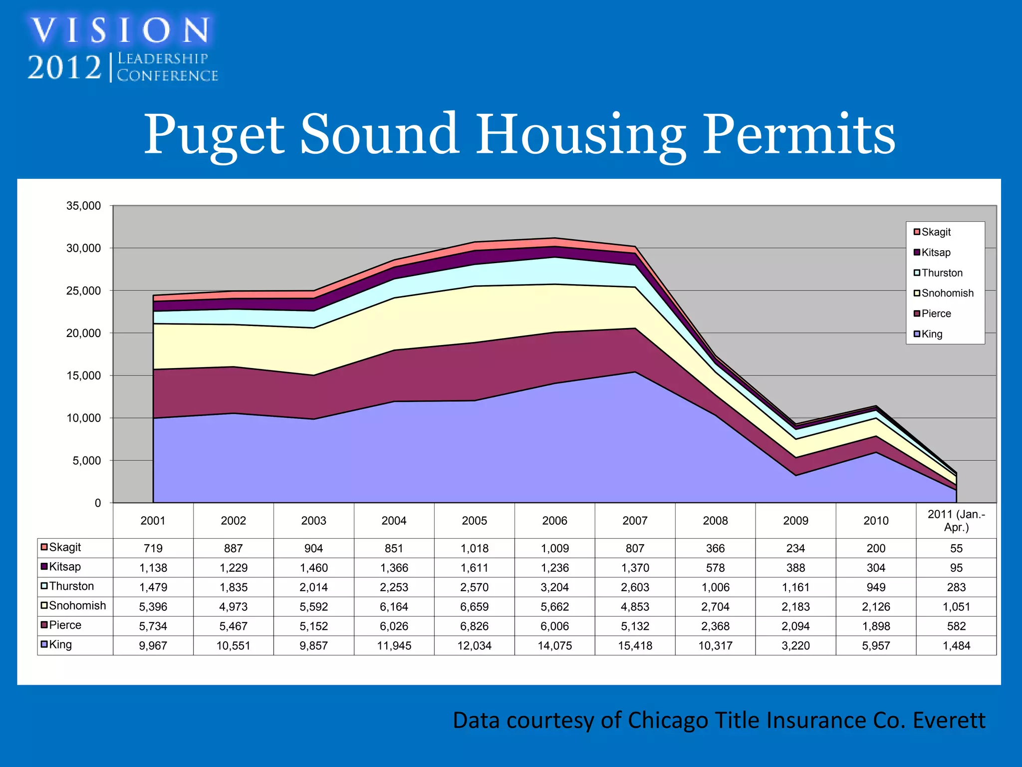 Puget Sound Housing Permits
   35,000

                                                                                                     Skagit
   30,000                                                                                            Kitsap
                                                                                                     Thurston
   25,000                                                                                            Snohomish
                                                                                                     Pierce
   20,000                                                                                            King



   15,000


   10,000


       5,000


           0
                                                                                                      2011 (Jan.-
               2001    2002     2003    2004     2005     2006     2007     2008     2009    2010
                                                                                                         Apr.)
Skagit         719      887     904      851     1,018    1,009     807      366     234     200            55
Kitsap         1,138   1,229    1,460   1,366    1,611    1,236    1,370     578     388     304            95
Thurston       1,479   1,835    2,014   2,253    2,570    3,204    2,603    1,006    1,161   949            283
Snohomish      5,396   4,973    5,592   6,164    6,659    5,662    4,853    2,704    2,183   2,126       1,051
Pierce         5,734   5,467    5,152   6,026    6,826    6,006    5,132    2,368    2,094   1,898          582
King           9,967   10,551   9,857   11,945   12,034   14,075   15,418   10,317   3,220   5,957       1,484




                                                 Data courtesy of Chicago Title Insurance Co. Everett
 