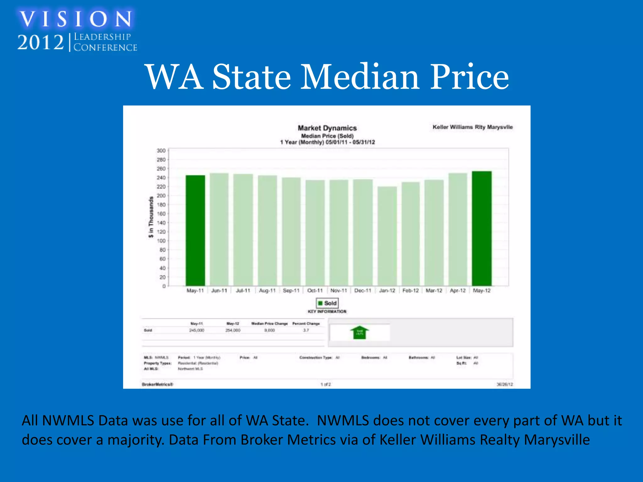 WA State Median Price




All NWMLS Data was use for all of WA State. NWMLS does not cover every part of WA but it
does cover a majority. Data From Broker Metrics via of Keller Williams Realty Marysville
 