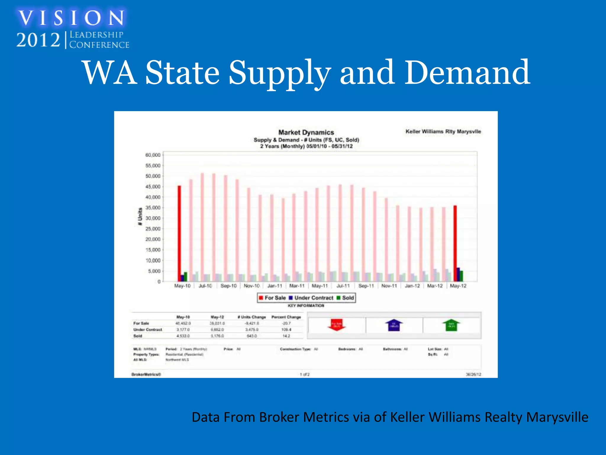 WA State Supply and Demand




      Data From Broker Metrics via of Keller Williams Realty Marysville
 