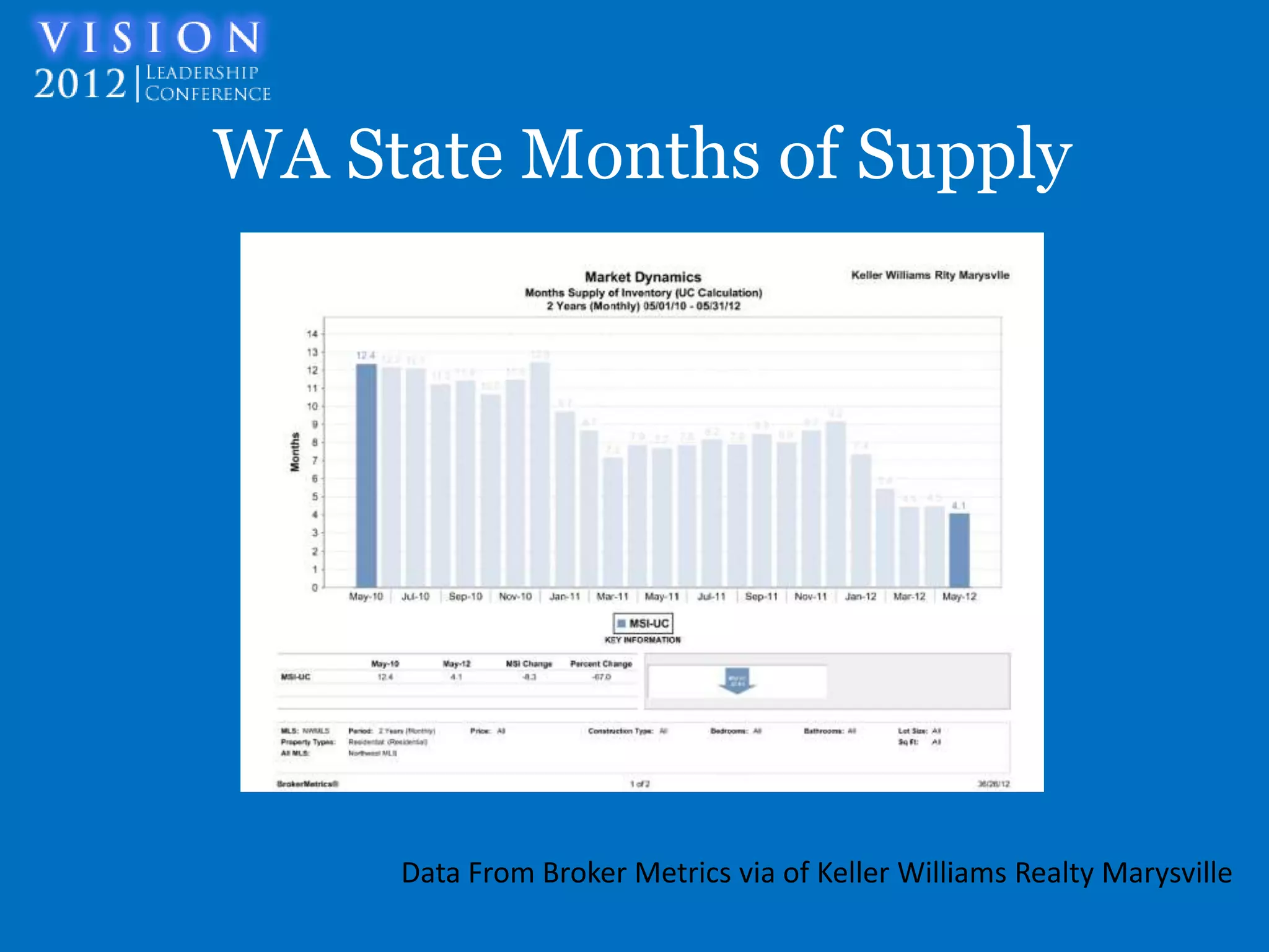 WA State Months of Supply




     Data From Broker Metrics via of Keller Williams Realty Marysville
 
