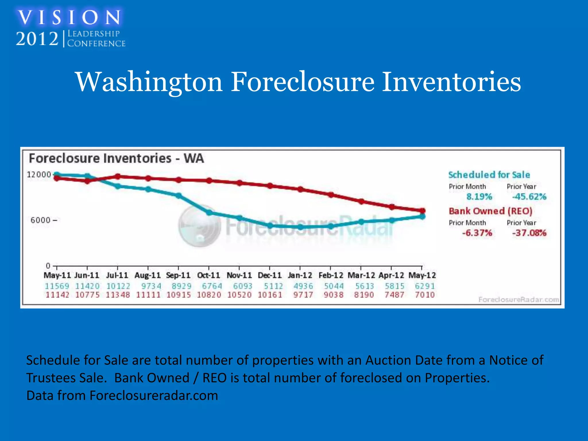 Washington Foreclosure Inventories




Schedule for Sale are total number of properties with an Auction Date from a Notice of
Trustees Sale. Bank Owned / REO is total number of foreclosed on Properties.
Data from Foreclosureradar.com
 