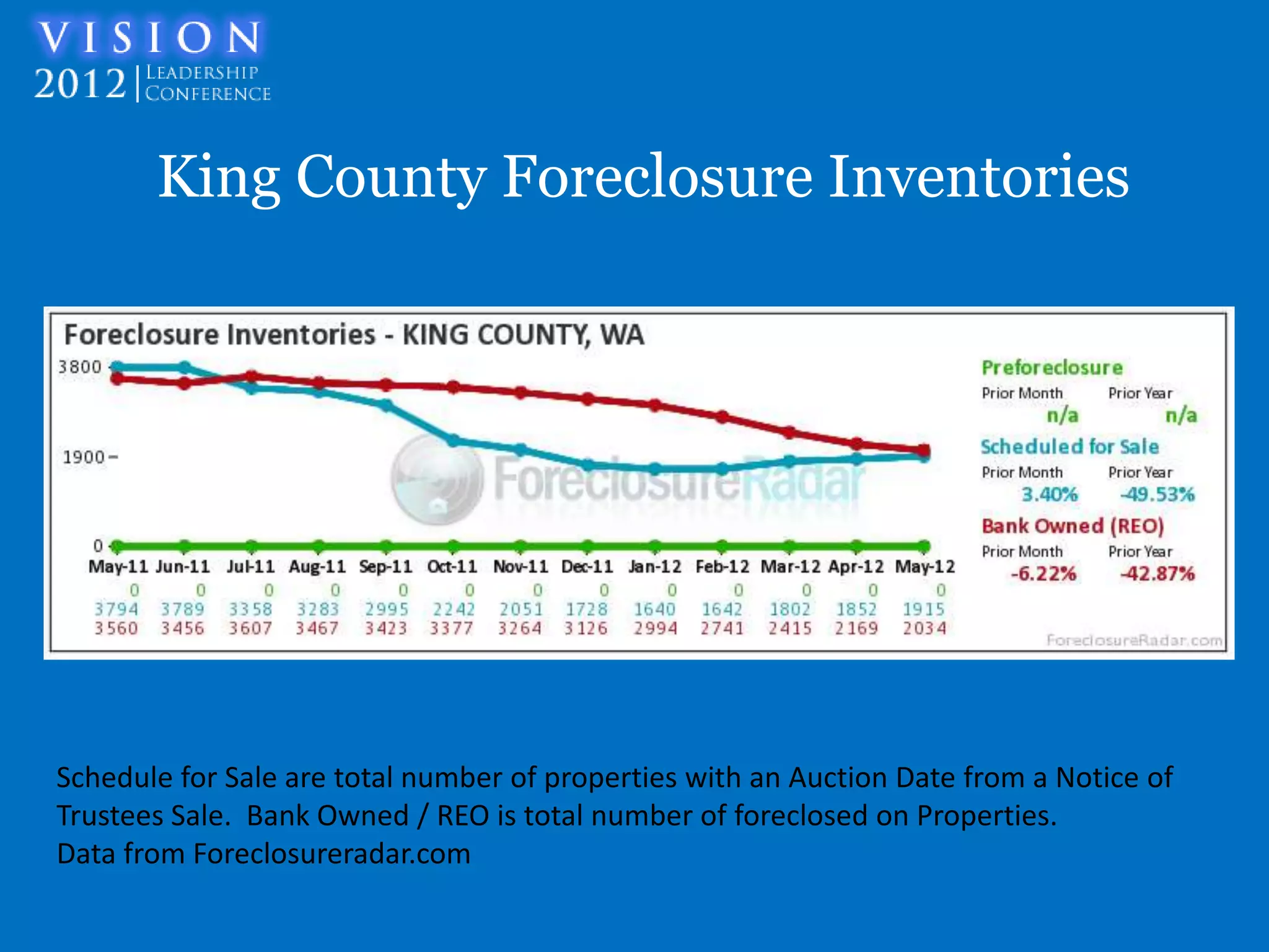 King County Foreclosure Inventories




Schedule for Sale are total number of properties with an Auction Date from a Notice of
Trustees Sale. Bank Owned / REO is total number of foreclosed on Properties.
Data from Foreclosureradar.com
 