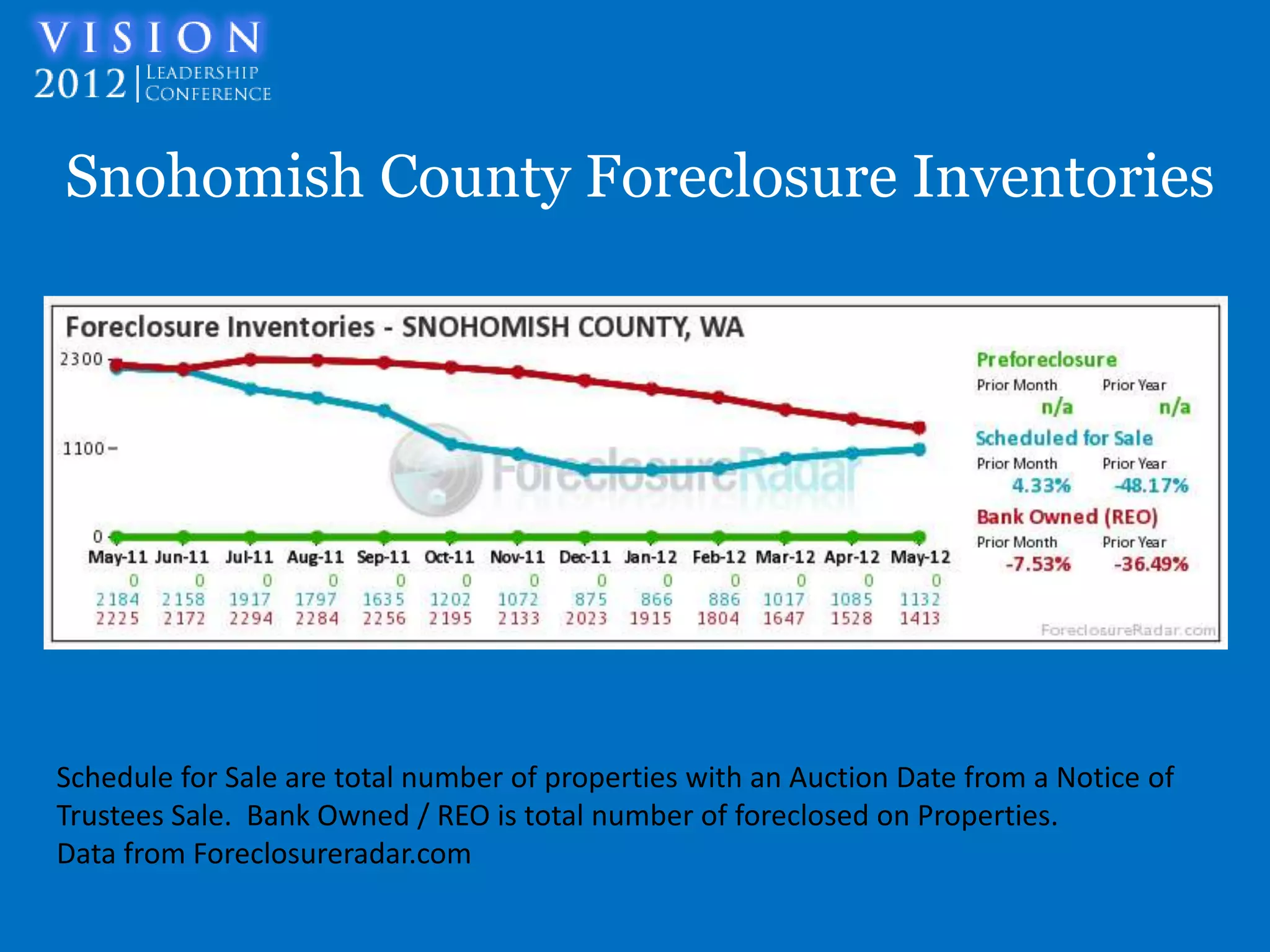 Snohomish County Foreclosure Inventories




Schedule for Sale are total number of properties with an Auction Date from a Notice of
Trustees Sale. Bank Owned / REO is total number of foreclosed on Properties.
Data from Foreclosureradar.com
 