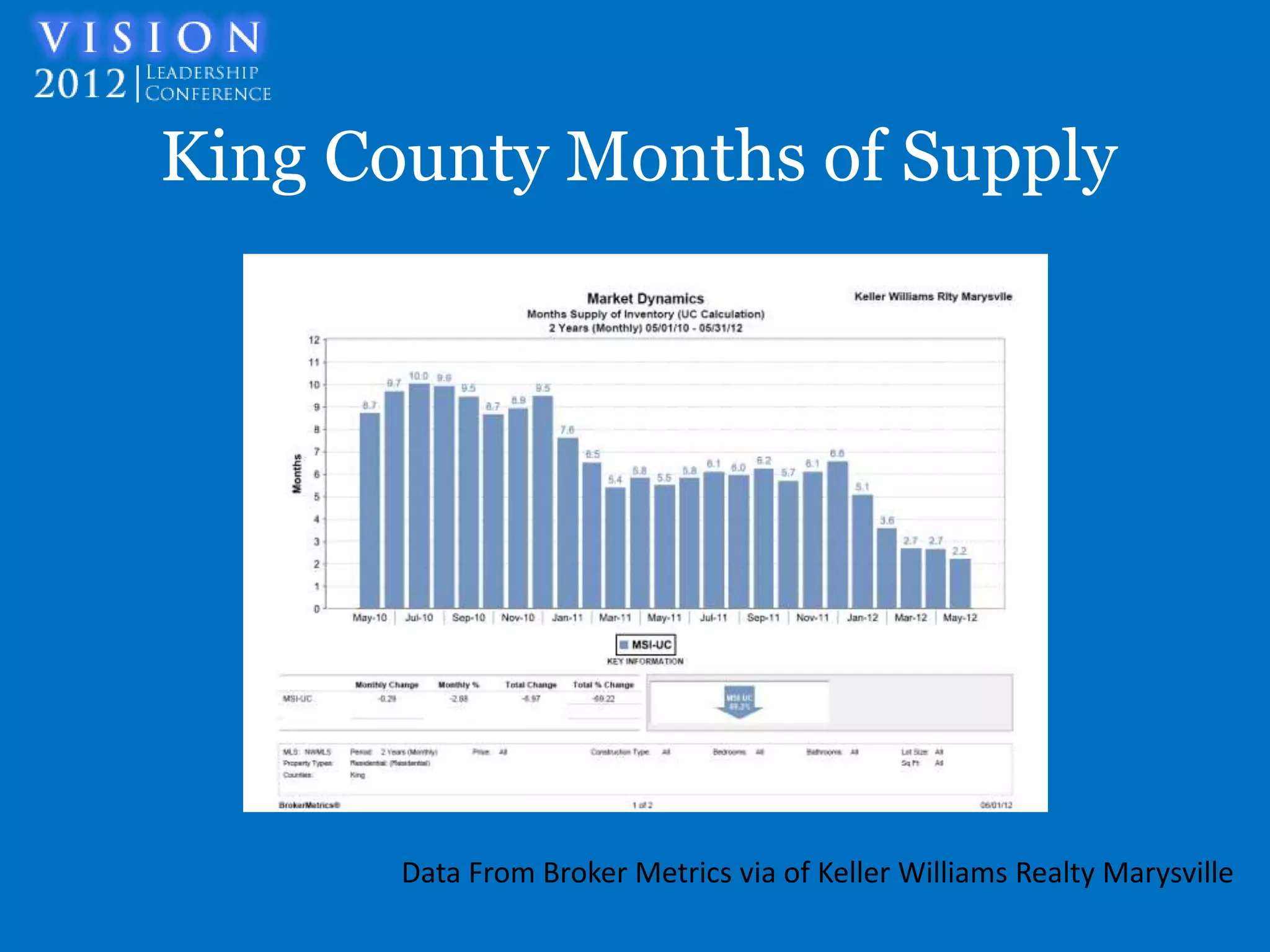 King County Months of Supply




       Data From Broker Metrics via of Keller Williams Realty Marysville
 