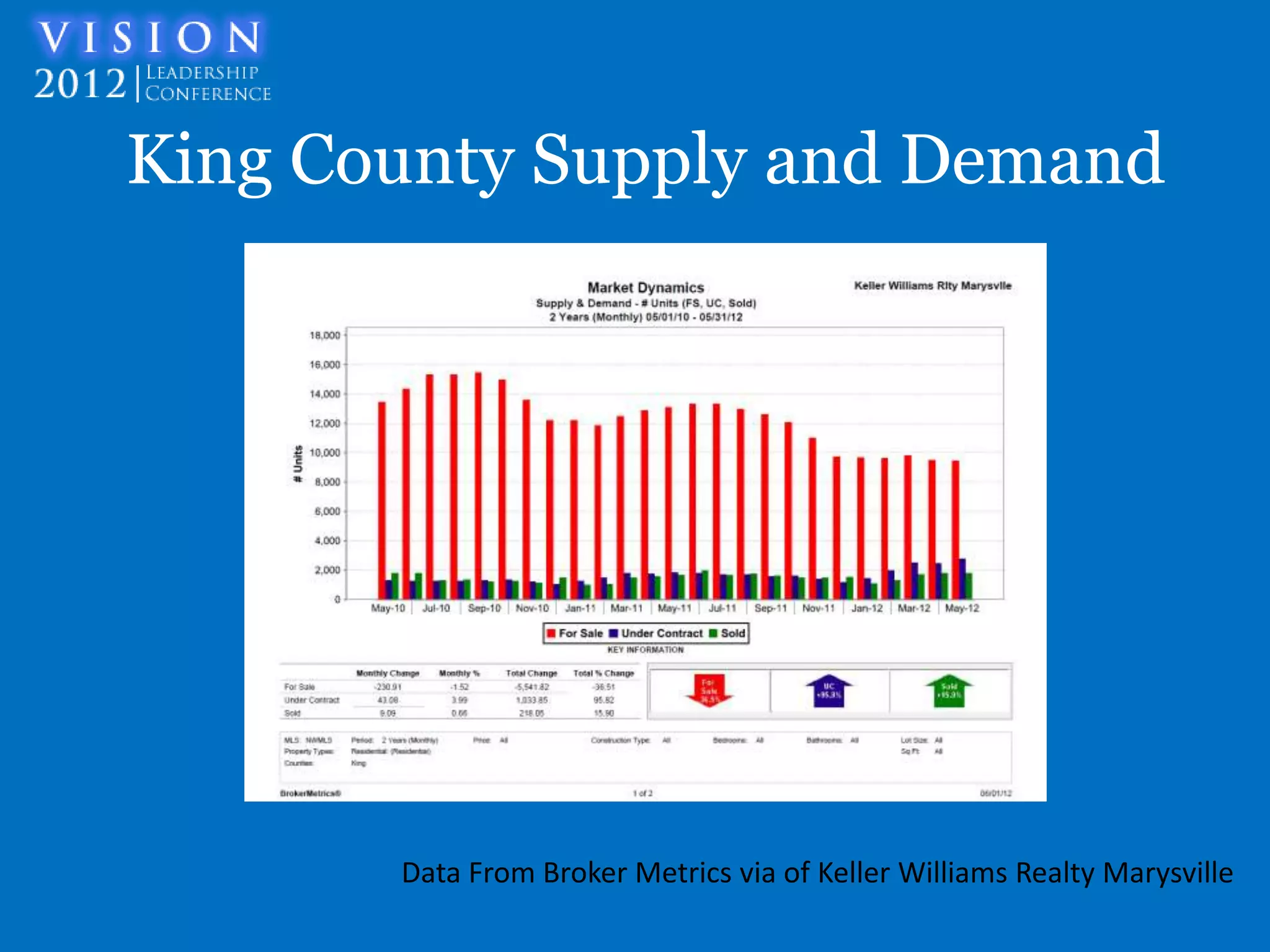 King County Supply and Demand




       Data From Broker Metrics via of Keller Williams Realty Marysville
 