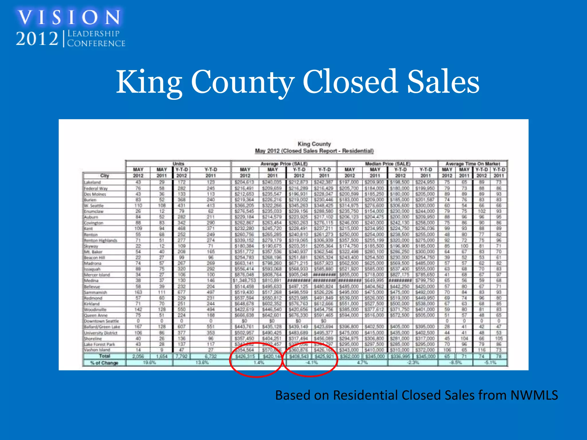King County Closed Sales




          Based on Residential Closed Sales from NWMLS
 